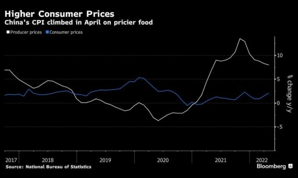 China Inflation Exceeds Forecasts as Lockdowns Roil Supplies
